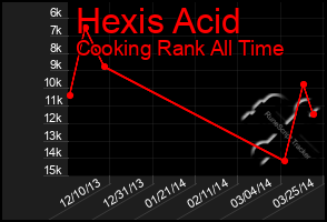 Total Graph of Hexis Acid