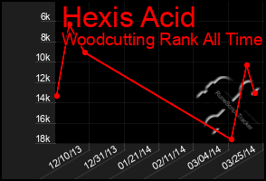 Total Graph of Hexis Acid