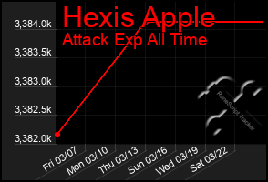 Total Graph of Hexis Apple