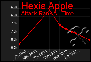 Total Graph of Hexis Apple