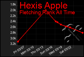 Total Graph of Hexis Apple