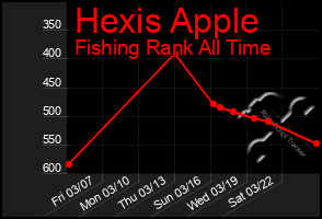 Total Graph of Hexis Apple