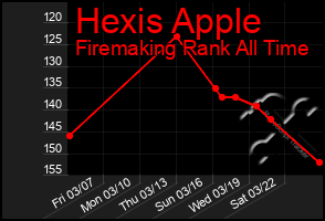 Total Graph of Hexis Apple