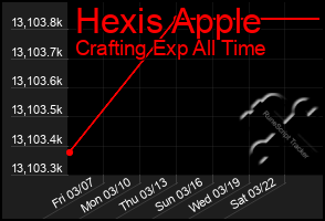 Total Graph of Hexis Apple