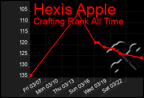 Total Graph of Hexis Apple