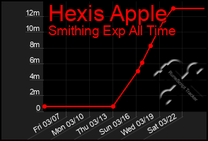 Total Graph of Hexis Apple