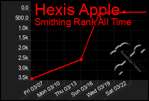 Total Graph of Hexis Apple