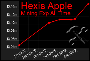 Total Graph of Hexis Apple