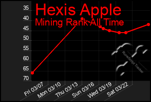 Total Graph of Hexis Apple