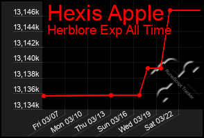 Total Graph of Hexis Apple