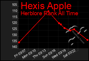 Total Graph of Hexis Apple