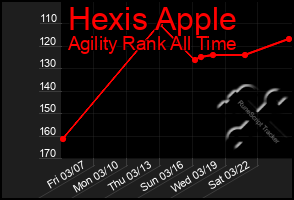 Total Graph of Hexis Apple