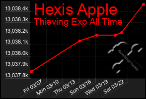 Total Graph of Hexis Apple