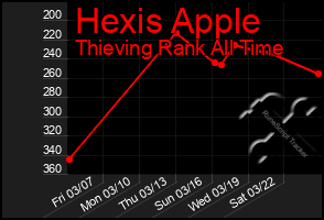 Total Graph of Hexis Apple