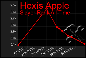 Total Graph of Hexis Apple