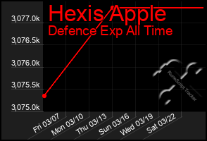 Total Graph of Hexis Apple