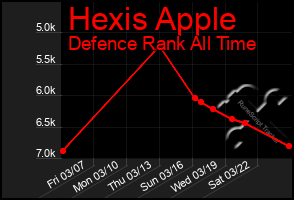 Total Graph of Hexis Apple