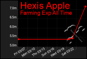 Total Graph of Hexis Apple