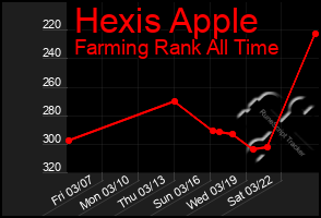 Total Graph of Hexis Apple