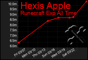 Total Graph of Hexis Apple