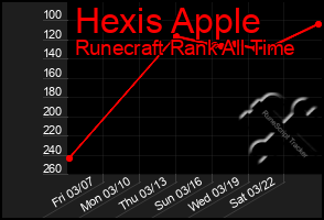 Total Graph of Hexis Apple