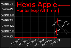 Total Graph of Hexis Apple