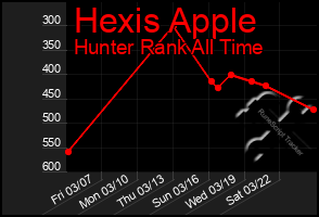 Total Graph of Hexis Apple