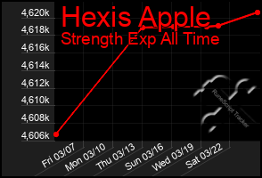 Total Graph of Hexis Apple