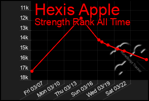 Total Graph of Hexis Apple