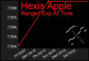 Total Graph of Hexis Apple