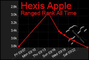 Total Graph of Hexis Apple