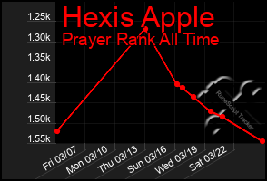 Total Graph of Hexis Apple