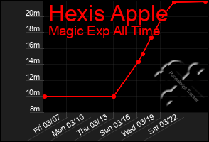 Total Graph of Hexis Apple