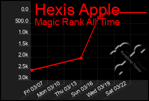 Total Graph of Hexis Apple