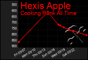 Total Graph of Hexis Apple