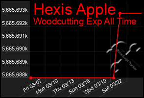 Total Graph of Hexis Apple