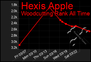 Total Graph of Hexis Apple