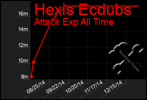 Total Graph of Hexis Ecdubs