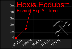 Total Graph of Hexis Ecdubs