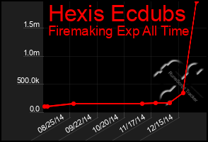 Total Graph of Hexis Ecdubs