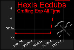 Total Graph of Hexis Ecdubs