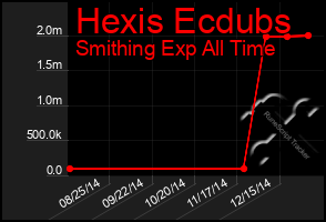 Total Graph of Hexis Ecdubs