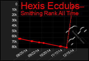 Total Graph of Hexis Ecdubs