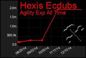 Total Graph of Hexis Ecdubs