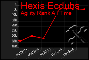 Total Graph of Hexis Ecdubs