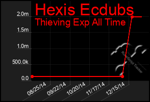 Total Graph of Hexis Ecdubs