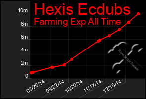 Total Graph of Hexis Ecdubs