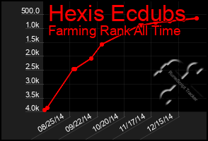 Total Graph of Hexis Ecdubs