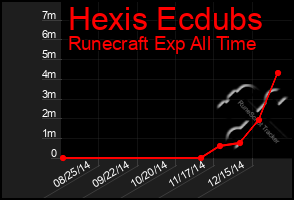 Total Graph of Hexis Ecdubs