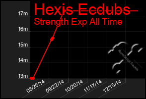 Total Graph of Hexis Ecdubs